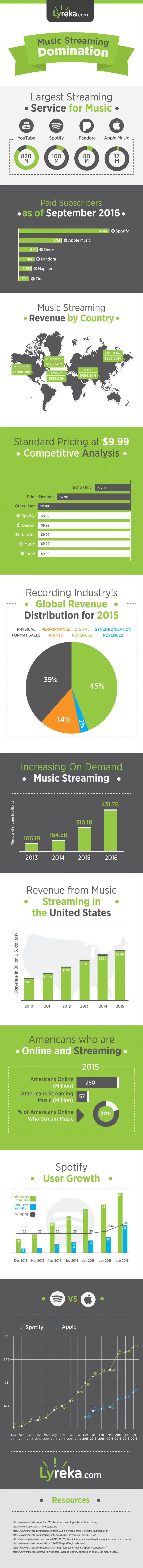 Music Streaming Competitive Analysis & Statistics 